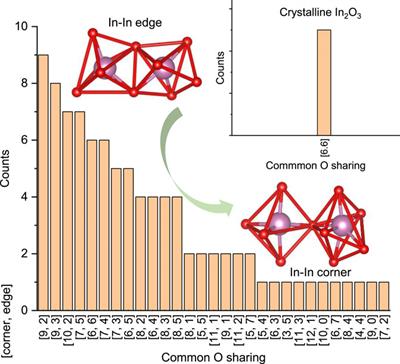 Electron conduction mechanism in indium oxide and its implications for amorphous transport